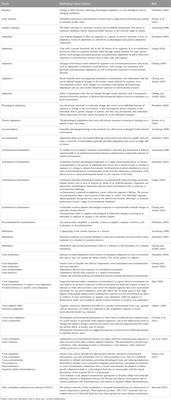 Defining adaptation within applied physiology – is there room for improvement?